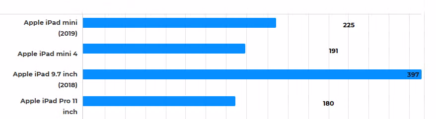 Thời gian sạc (tính bằng phút) Thời gian sạc (tính bằng phút)