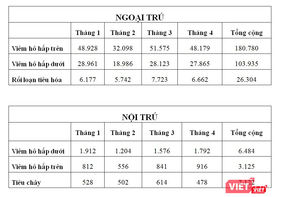 Số liệu thống kê các bệnh nhi đến khám và điều trị từ đầu năm 2019 tại Bệnh viên Nhi Đồng 2