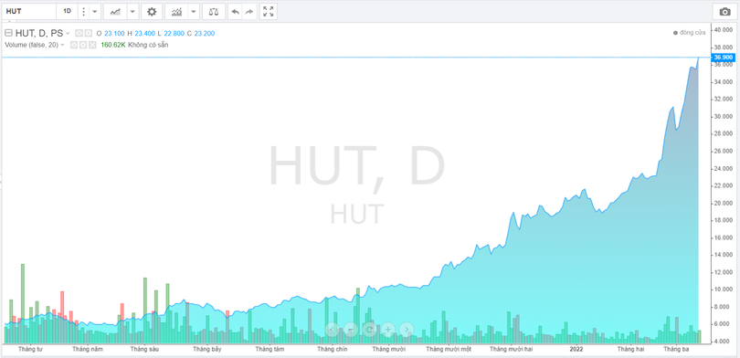 Cổ phiếu HUT 'thăng hoa' trong 1 năm trở lại đây (Ảnh chụp màn hình - Nguồn: Trading view) Cổ phiếu HUT 'thăng hoa' trong 1 năm trở lại đây (Ảnh chụp màn hình - Nguồn: Trading view)