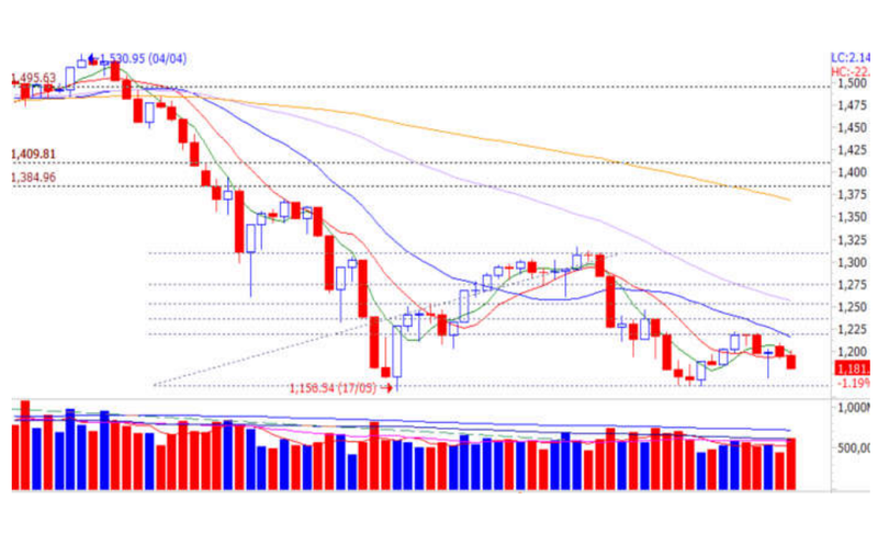 VN-Index sẽ kiểm định lại vùng hỗ trợ 1.160 điểm?