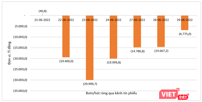 NHNN 'hút' ròng gần 200.000 tỉ đồng trên thị trường mở trong hai tuần giao dịch gần nhất (từ 21/6 - 4/7)