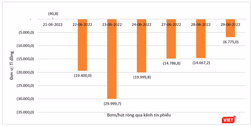 NHNN 'hút' ròng gần 200.000 tỉ đồng trên thị trường mở trong hai tuần giao dịch gần nhất (từ 21/6 - 4/7) NHNN 'hút' ròng gần 200.000 tỉ đồng trên thị trường mở trong hai tuần giao dịch gần nhất (từ 21/6 - 4/7)