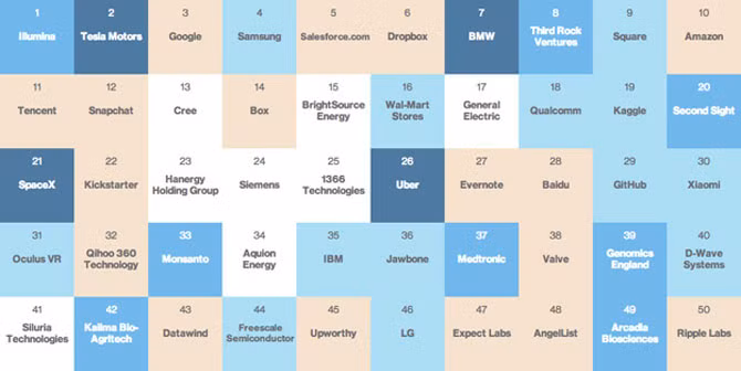 Apple bị loại khỏi top 50 công ty thông minh nhất thế giới