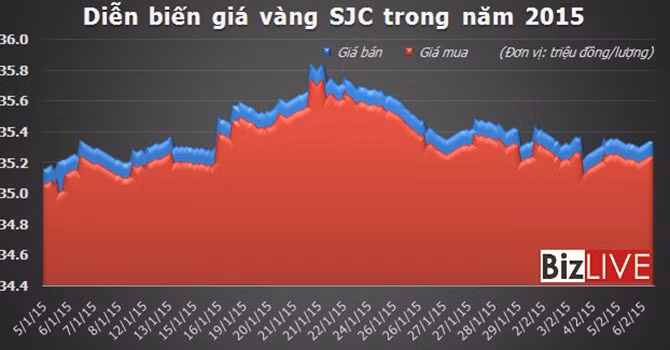 Vàng và dấu hiệu khởi sắc đầu năm 2015