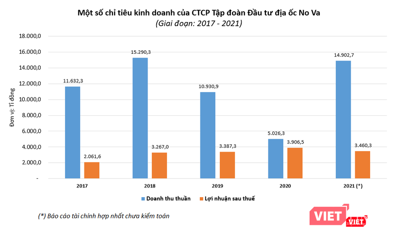 Doanh thu của Novaland trong năm 2021 tiệm cận ngưỡng kỷ lục thiết lập vào năm 2018 Doanh thu của Novaland trong năm 2021 tiệm cận ngưỡng kỷ lục thiết lập vào năm 2018