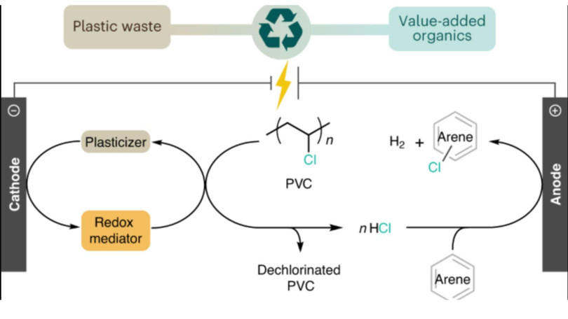 Sơ đồ sử dụng kỹ thuật điện hóa học tạo phản ứng phân tách chất hóa dẻo phthalate, tái chế PVC thành các thành phần hữu ích. Ảnh Engineering Interesting.