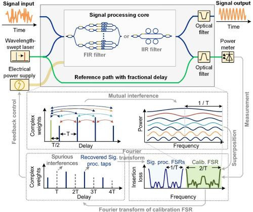 Sơ đồ khái niệm của phương pháp phục hồi pha dựa trên đường tham chiếu độ trễ phân số. Chip này bao gồm một lõi xử lý tín hiệu và một đường dẫn tham chiếu với độ trễ phân đoạn. Ảnh Optica. Sơ đồ khái niệm của phương pháp phục hồi pha dựa trên đường tham chiếu độ trễ phân số. Chip này bao gồm một lõi xử lý tín hiệu và một đường dẫn tham chiếu với độ trễ phân đoạn. Ảnh Optica.