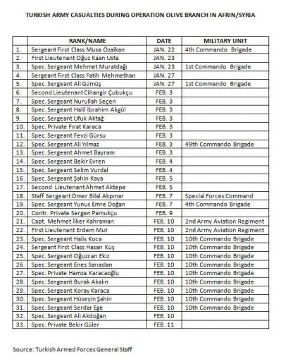 Hàng trăm phiến quân FSA, 33 lính Thổ Nhĩ Kỳ thiệt mạng trước người Kurd Syria ảnh 5