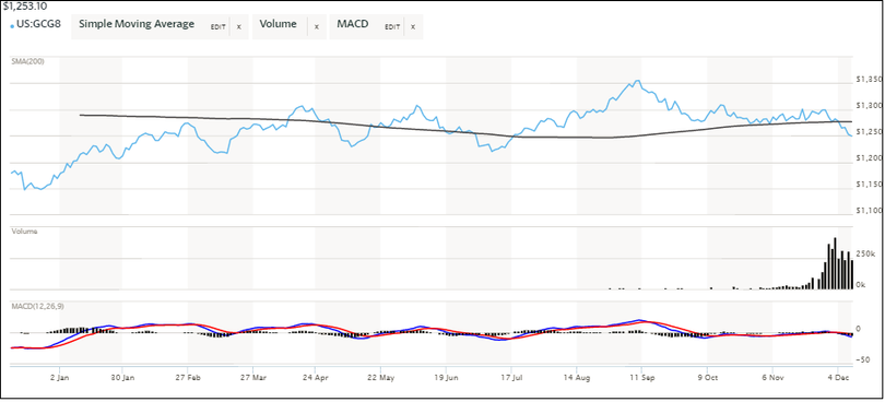 Giá vàng hôm nay (09/12): Giá vàng giảm nhiều nhất trong tuần kể từ tháng 5 ảnh 1