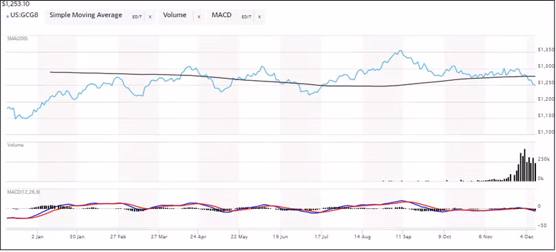Giá vàng hôm nay (09/12): Giá vàng giảm nhiều nhất trong tuần kể từ tháng 5 ảnh 1
