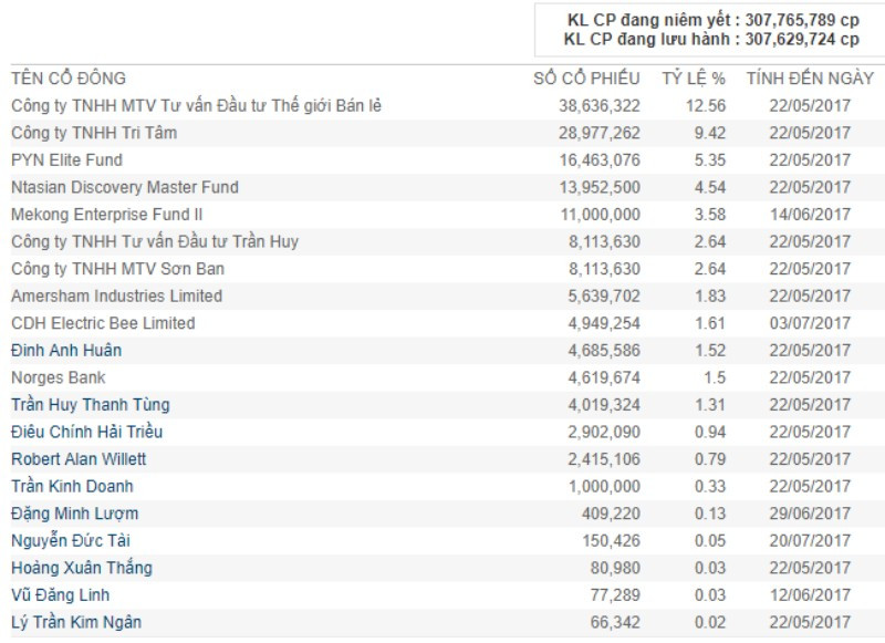 Thế Giới Di Động và những triệu phú USD kín tiếng ảnh 1 Thế Giới Di Động và những triệu phú USD kín tiếng ảnh 1