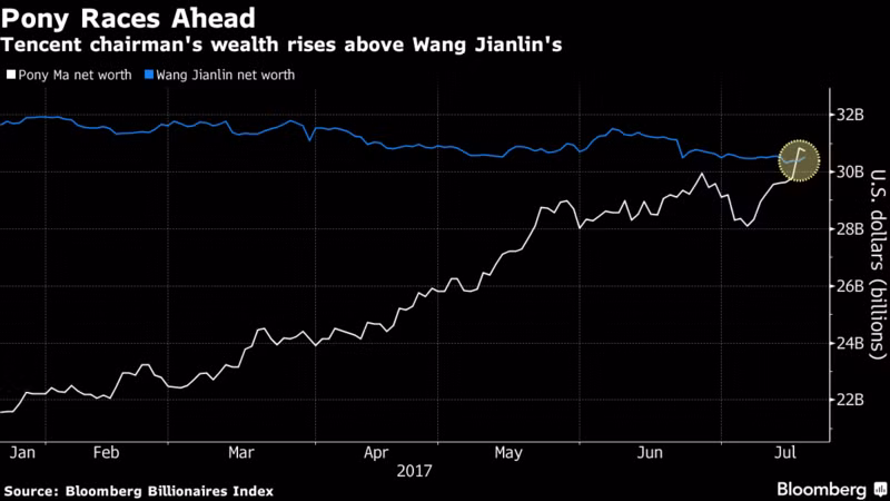 Ông chủ Tencent trở thành tỉ phú giàu thứ hai Trung Quốc - ảnh 1