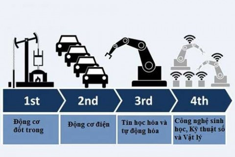 Các cuộc cách mạng công nghiệp trong lịch sử