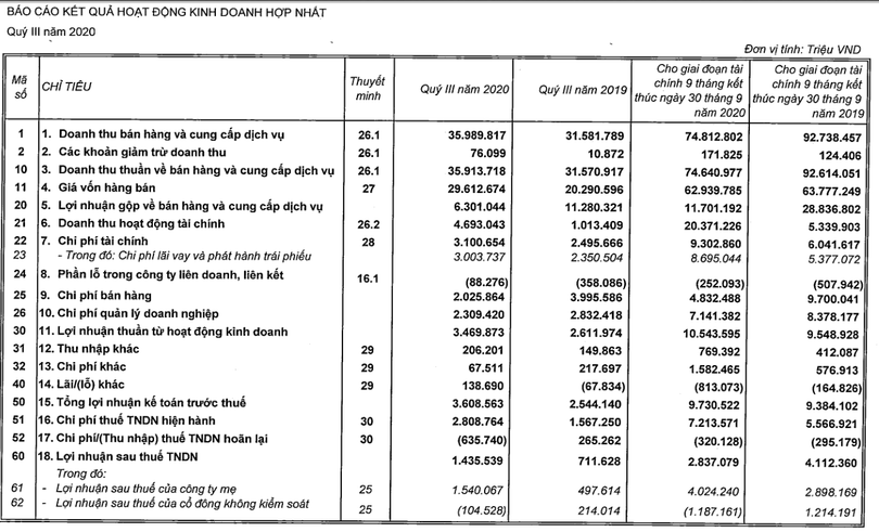 Kết quả kinh doanh Quý 3/2020 của Vingroup (Mã CK: VIC)