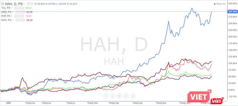 Nhiều cổ phiếu doanh nghiệp cảng biển đã tăng bằng lần so với đầu năm 2021 (Ảnh chụp màn hình - Nguồn: Tradingview)