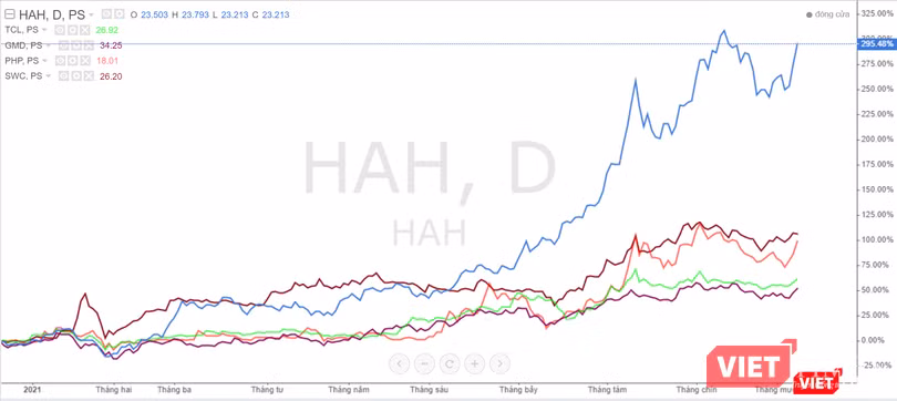 Nhiều cổ phiếu doanh nghiệp cảng biển đã tăng bằng lần so với đầu năm 2021 (Ảnh chụp màn hình - Nguồn: Tradingview) Nhiều cổ phiếu doanh nghiệp cảng biển đã tăng bằng lần so với đầu năm 2021 (Ảnh chụp màn hình - Nguồn: Tradingview)