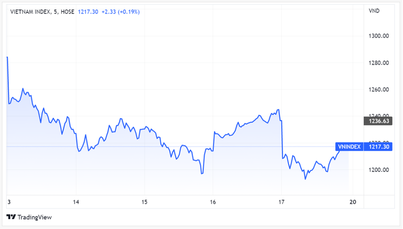 Diễn biến VN-Index trong tuần 13-17/6. Đồ thị: TradingView.