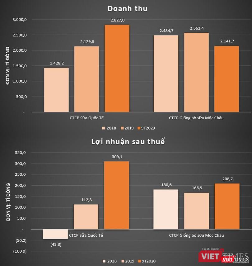Kết quả kinh doanh của IDP 'tăng tốc' so với CTCP Giống bò sữa Mộc Châu (Mộc Châu Milk) Kết quả kinh doanh của IDP 'tăng tốc' so với CTCP Giống bò sữa Mộc Châu (Mộc Châu Milk)