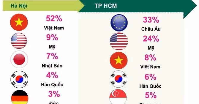 Nhu cầu thuê văn phòng theo quốc tịch. Nguồn: CBRE