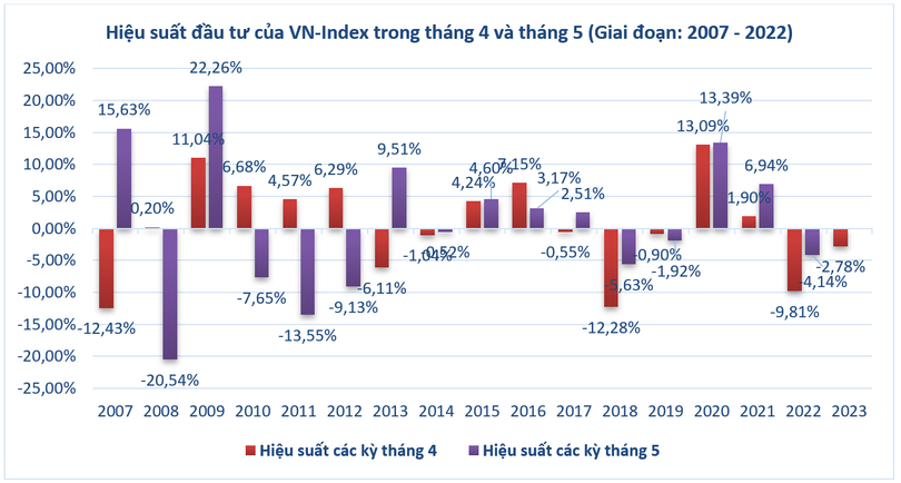 'Sell in May' là cơ hội hay rủi ro (?!): Những cứ liệu từ quá khứ ảnh 2