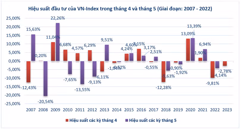 'Sell in May' là cơ hội hay rủi ro (?!): Những cứ liệu từ quá khứ ảnh 2