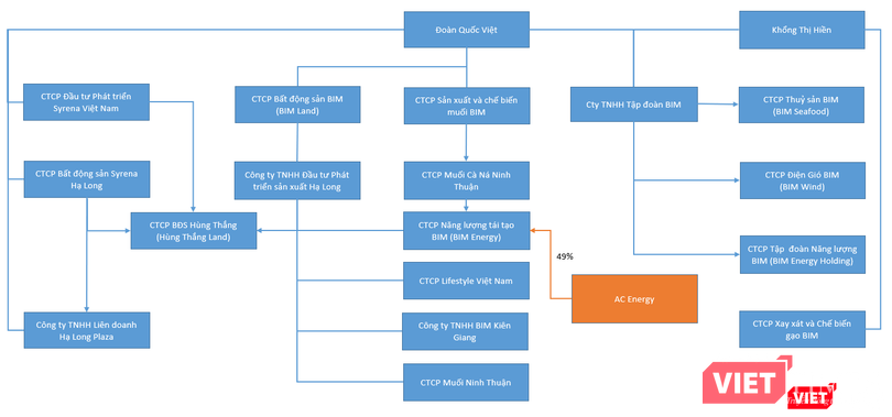 Một số thành viên trong hệ sinh thái BIM Group