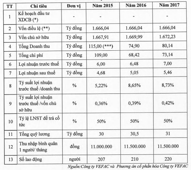 Kế hoạch sản xuất kinh doanh sau IPO
