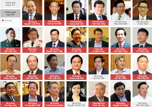 Thủ tướng Nguyễn Xuân Phúc phân công nhiệm vụ các Phó thủ tướng ảnh 1 Thủ tướng Nguyễn Xuân Phúc phân công nhiệm vụ các Phó thủ tướng ảnh 1