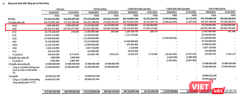 EVS đang lãi bằng lần từ các hoản đầu tư vào NVB và GMA