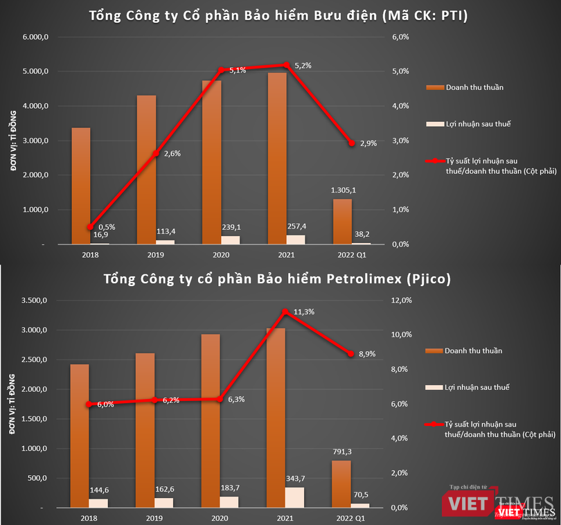 Tỉ suất lợi nhuận của Pjico vượt trội so với PTI dù hai doanh nghiệp bảo hiểm này có quy mô vốn điều lệ không quá khác biệt. Tính đến ngày 31/3/2022, vốn điều lệ của Pjico đạt 887 tỉ đồng, trong khi của PTI đạt 803,9 tỉ đồng