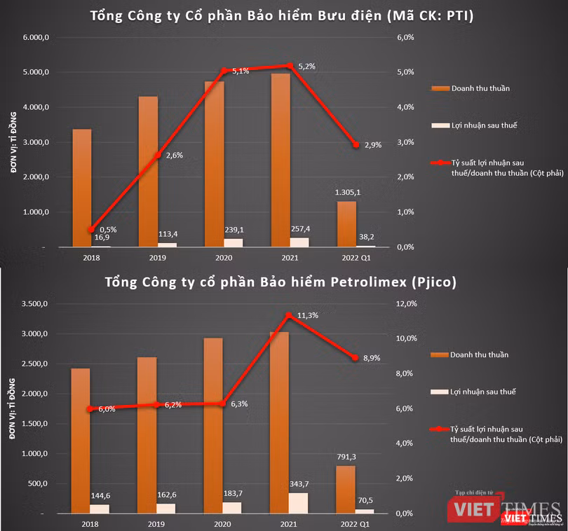 Tỉ suất lợi nhuận của Pjico vượt trội so với PTI dù hai doanh nghiệp bảo hiểm này có quy mô vốn điều lệ không quá khác biệt. Tính đến ngày 31/3/2022, vốn điều lệ của Pjico đạt 887 tỉ đồng, trong khi của PTI đạt 803,9 tỉ đồng