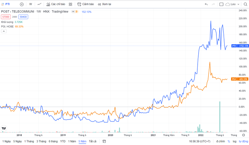 Cổ phiếu PTI tăng giá mạnh so với PGI trong 5 năm trở lại đây (Nguồn: Tradingview)
