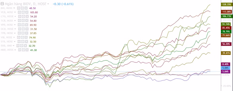 Nhiều cổ phiếu ngân hàng đã tăng gấp đôi kể từ đầu năm 2021 (Nguồn: Trading view) Nhiều cổ phiếu ngân hàng đã tăng gấp đôi kể từ đầu năm 2021 (Nguồn: Trading view)