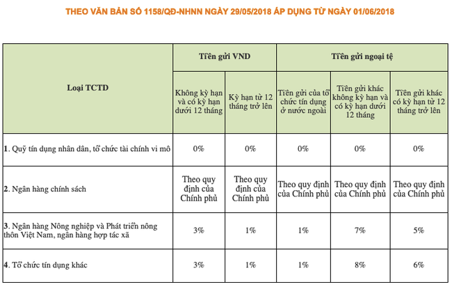 Tỷ lệ dự trữ bắt buộc theo quy định hiện hành, trong đó NHNN sẽ xem xét linh hoạt với các trường hợp tập trung cho vay hỗ trợ lĩnh vực nông nghiệp và nông thôn