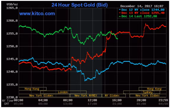 Giá vàng hôm nay 15/12: Dù gặp nhiều trở ngại, giá vàng vẫn tăng 2 con số trong năm 2017 ảnh 1