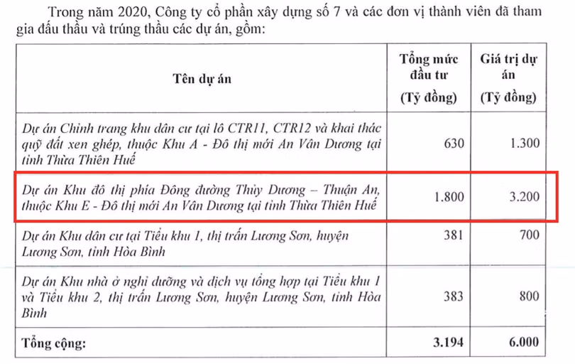 Một số dự án mà BGI Group bắt đầu triển khai từ năm 2021