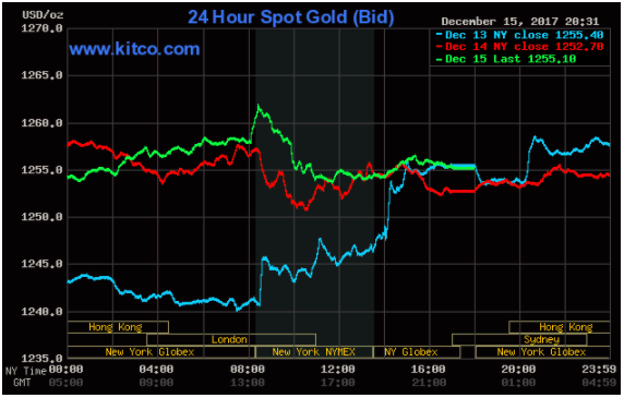 Giá vàng hôm nay 16/12: Giá vàng chấm dứt chuỗi 3 tuần giảm liên tiếp ảnh 1