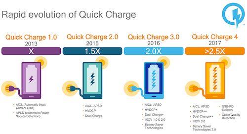 Quick Charge 4 có tốc độ sạc nhanh hơn nhiều so với các công nghệ trước. Quick Charge 4 có tốc độ sạc nhanh hơn nhiều so với các công nghệ trước.