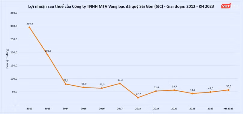 SJC loi nhuan 2.png
