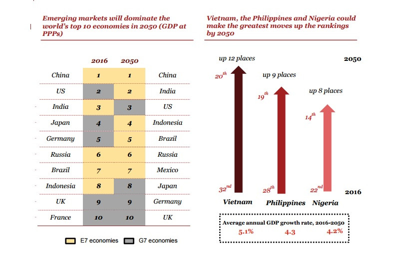 Bảng xếp hạng 10 nền kinh tế lớn nhất thế giới năm 2050 của PwC