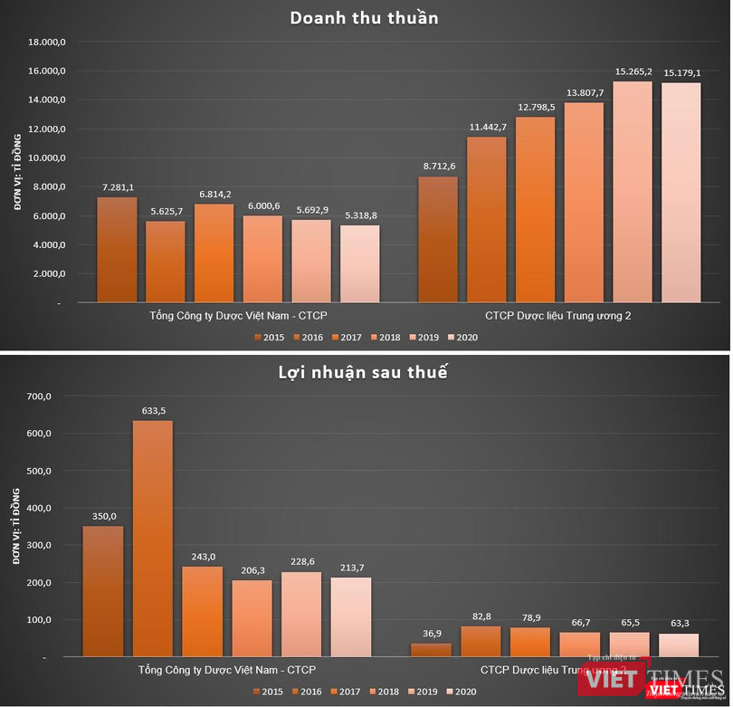 Kết quả kinh doanh của CTCP Dược liệu Trung ươngs 2 (Phytopharma) so với Tổng Công ty Dược Việt Nam - CTCP (DVN) Kết quả kinh doanh của CTCP Dược liệu Trung ươngs 2 (Phytopharma) so với Tổng Công ty Dược Việt Nam - CTCP (DVN)