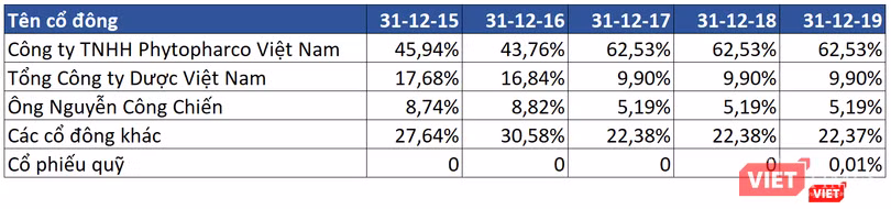 Tỷ lệ sở hữu của Tổng Công ty Dược Việt Nam tại Phytopharma giảm dần qua nhiều năm