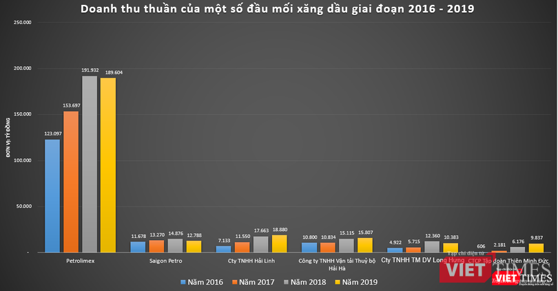 Nhiều doanh nghiệp đầu mối xăng dầu ghi nhận doanh thu cả chục nghìn tỉ đồng, song báo lãi rất khiêm tốn...