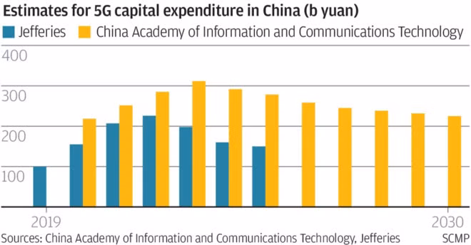 Biểu đồ dự đoán số liệu về 5G của MIIT. ẢnhMIIT. Trung Quoc chi 411 ty USD vao mang 5G hinh anh 1
