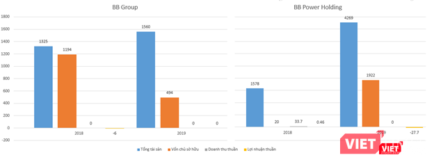 Một số chỉ tiêu tài chính của BB Group và BB Power Holdings (Đơn vị: Tỉ đồng)