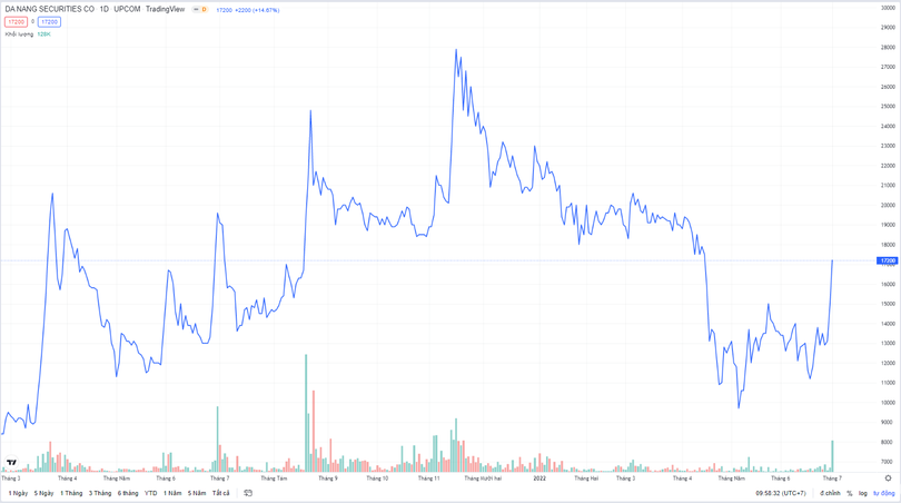 Diễn biến giá cổ phiếu DSC (Nguồn: Tradingview)