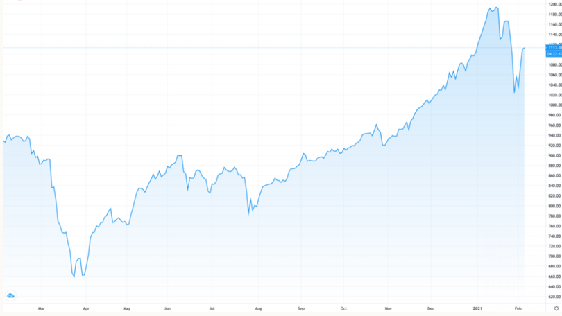 VN-Index tăng liên tục từ đáy cuối tháng 3/2020 và trở thành kênh tài sản được nhiều người quan tâm nhất năm vừa qua. Ảnh: Trading View.