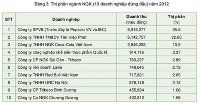 Đại gia nước giải khát nước ngoài lăm le “thôn tính” Tân Hiệp Phát ảnh 1