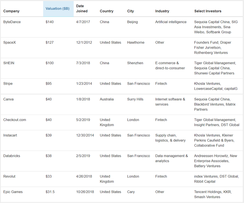 Top 10 'kỳ lân' được định giá cao nhất thế giới (Nguồn: CB Insights) Top 10 'kỳ lân' được định giá cao nhất thế giới (Nguồn: CB Insights)