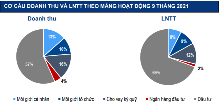 Cơ cấu doanh thu và lợi nhuận trước thuế 9 tháng đầu năm 2021 của VCI